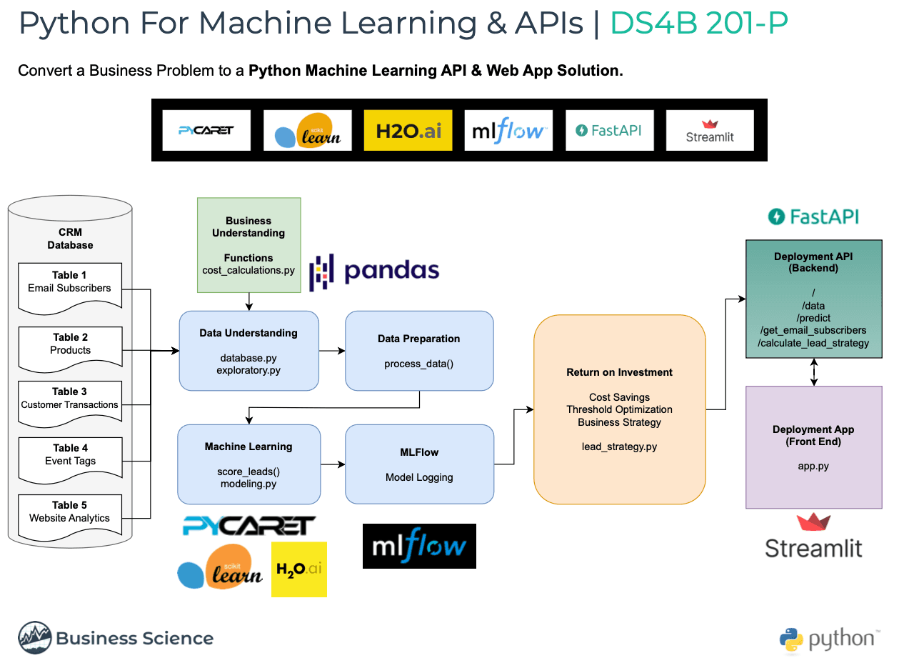 Machine Learning for Email Lead Scoring